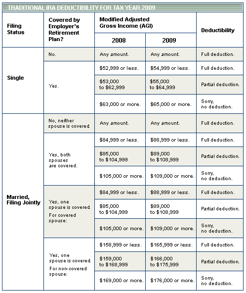 Traditional IRA Deductibility